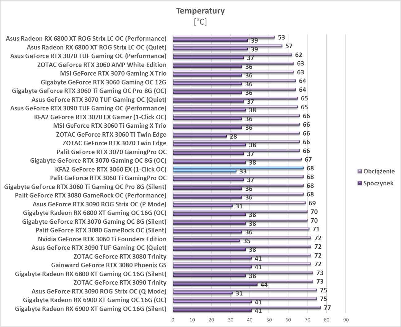 Test KFA2 GeForce RTX 3060 EX (1-Click OC)