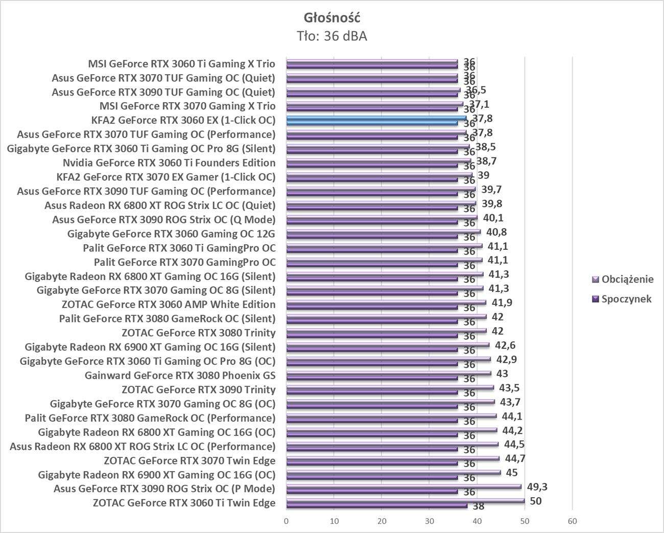 Test KFA2 GeForce RTX 3060 EX (1-Click OC)