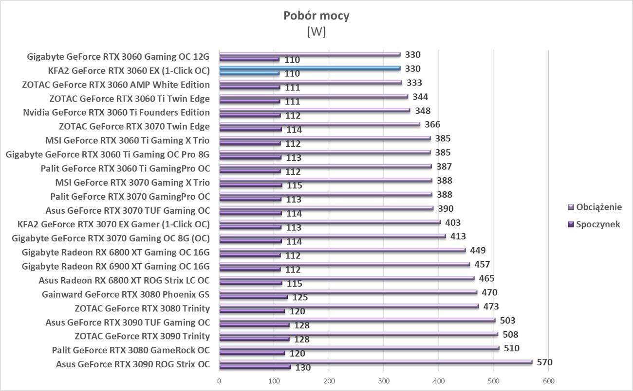 Test KFA2 GeForce RTX 3060 EX (1-Click OC)