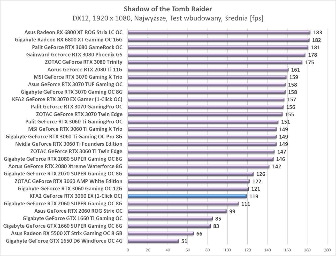 Test KFA2 GeForce RTX 3060 EX (1-Click OC)