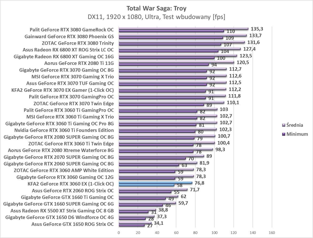 Test KFA2 GeForce RTX 3060 EX (1-Click OC)