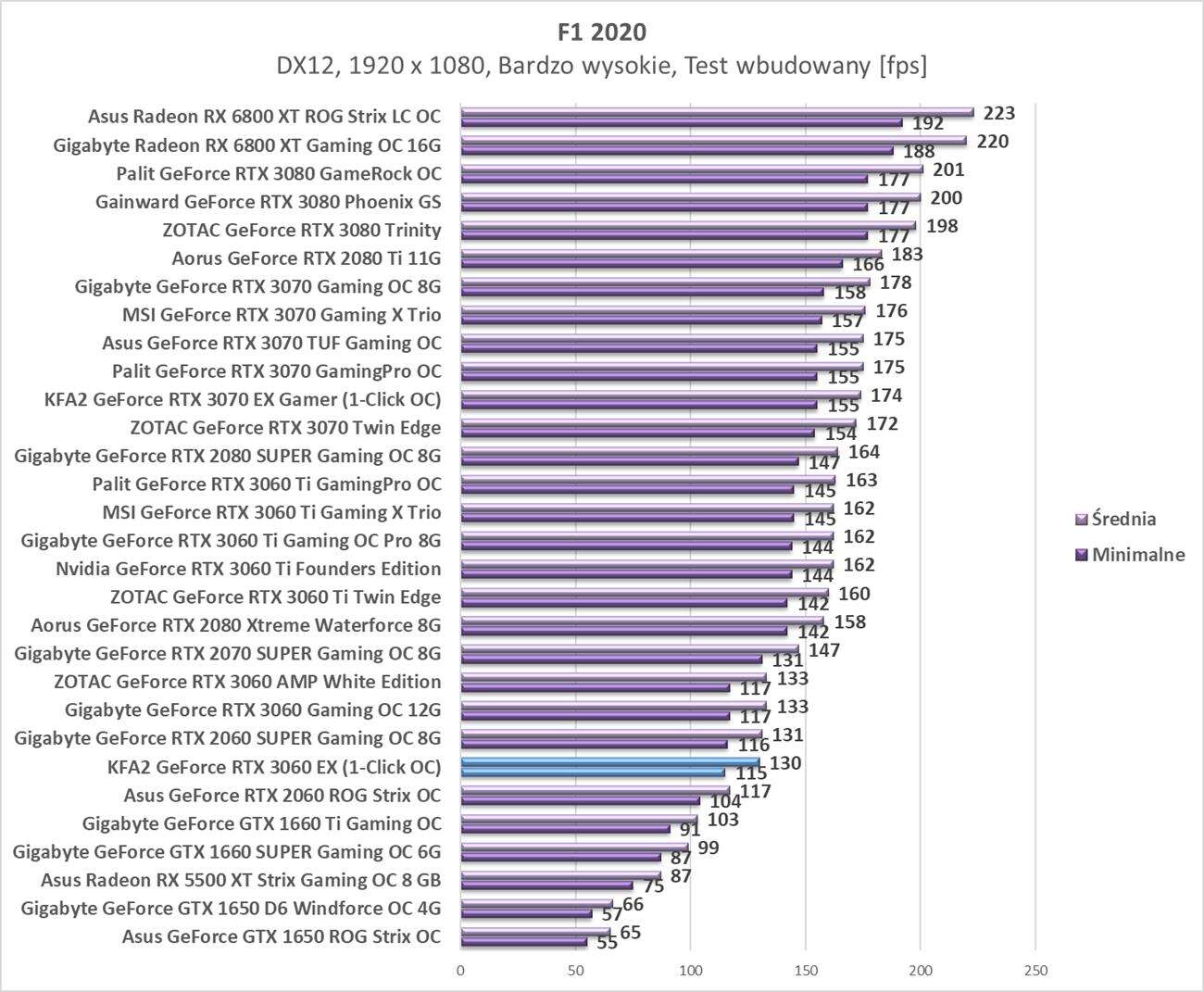 Test KFA2 GeForce RTX 3060 EX (1-Click OC)