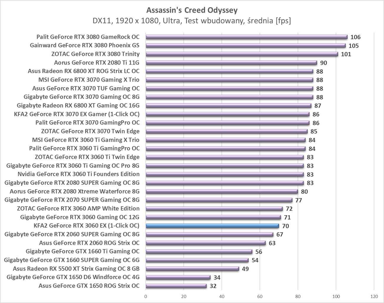 Test KFA2 GeForce RTX 3060 EX (1-Click OC)