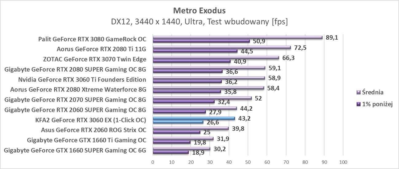 Nvidia GeForce RTX 3060 - testy w rozdzielczości 3440 x 1440