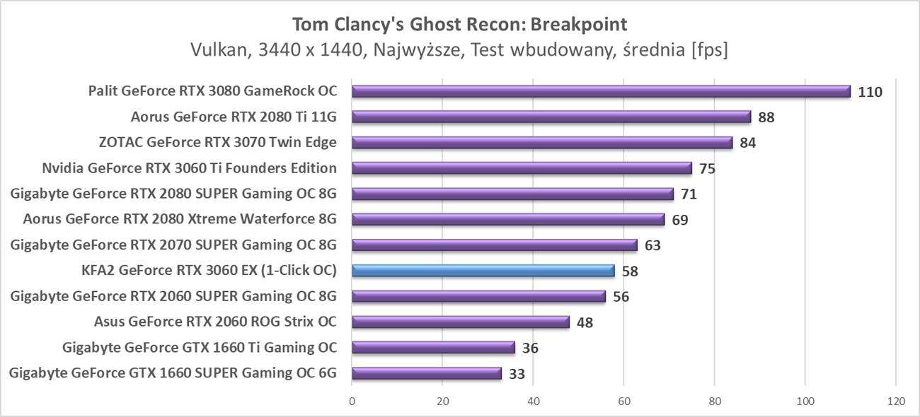 Nvidia GeForce RTX 3060 - testy w rozdzielczości 3440 x 1440