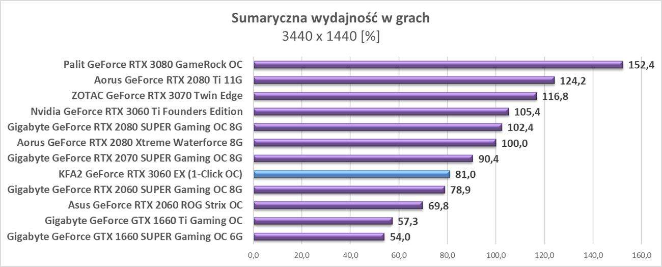 Nvidia GeForce RTX 3060 - testy w rozdzielczości 3440 x 1440
