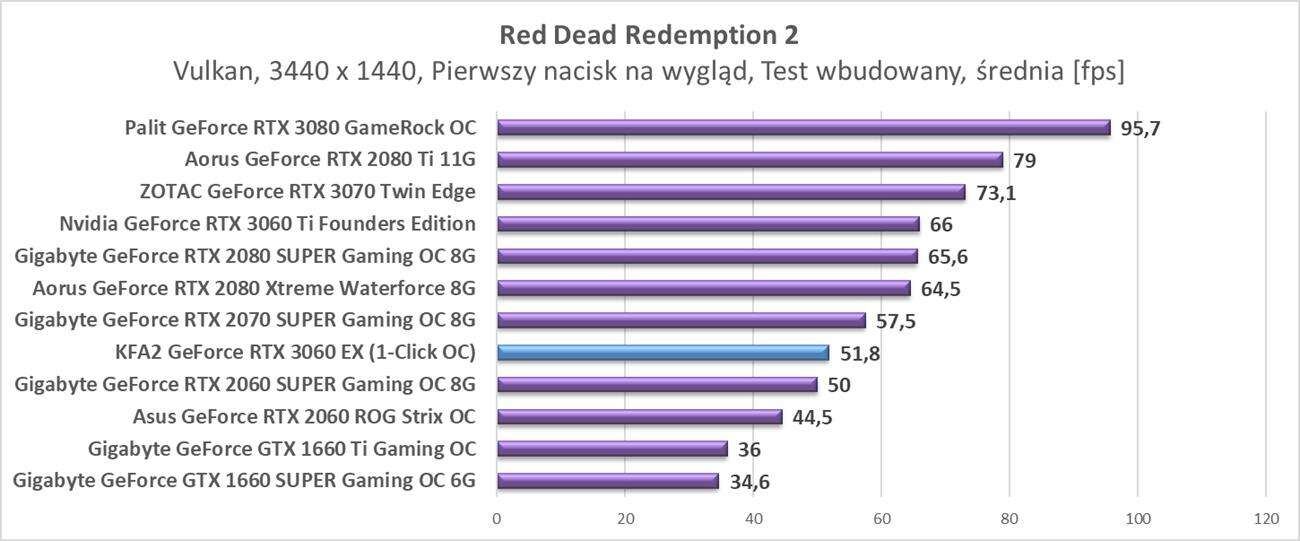 Nvidia GeForce RTX 3060 - testy w rozdzielczości 3440 x 1440
