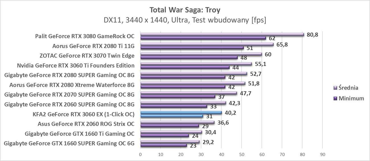 Nvidia GeForce RTX 3060 - testy w rozdzielczości 3440 x 1440