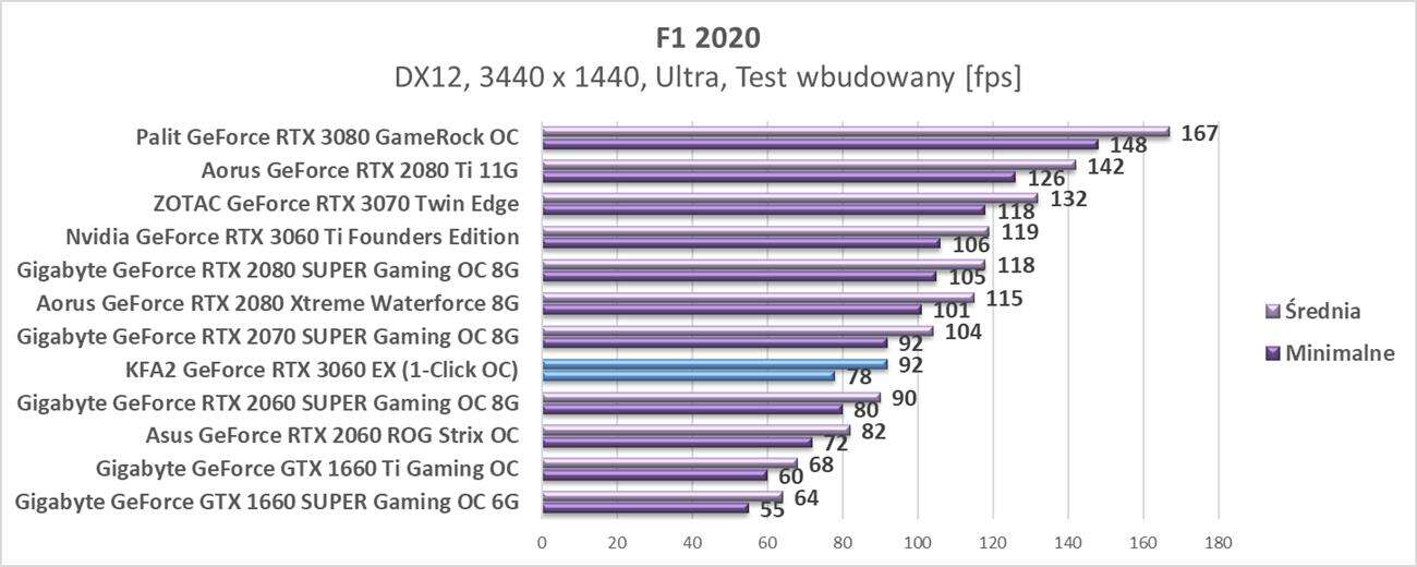 Nvidia GeForce RTX 3060 - testy w rozdzielczości 3440 x 1440