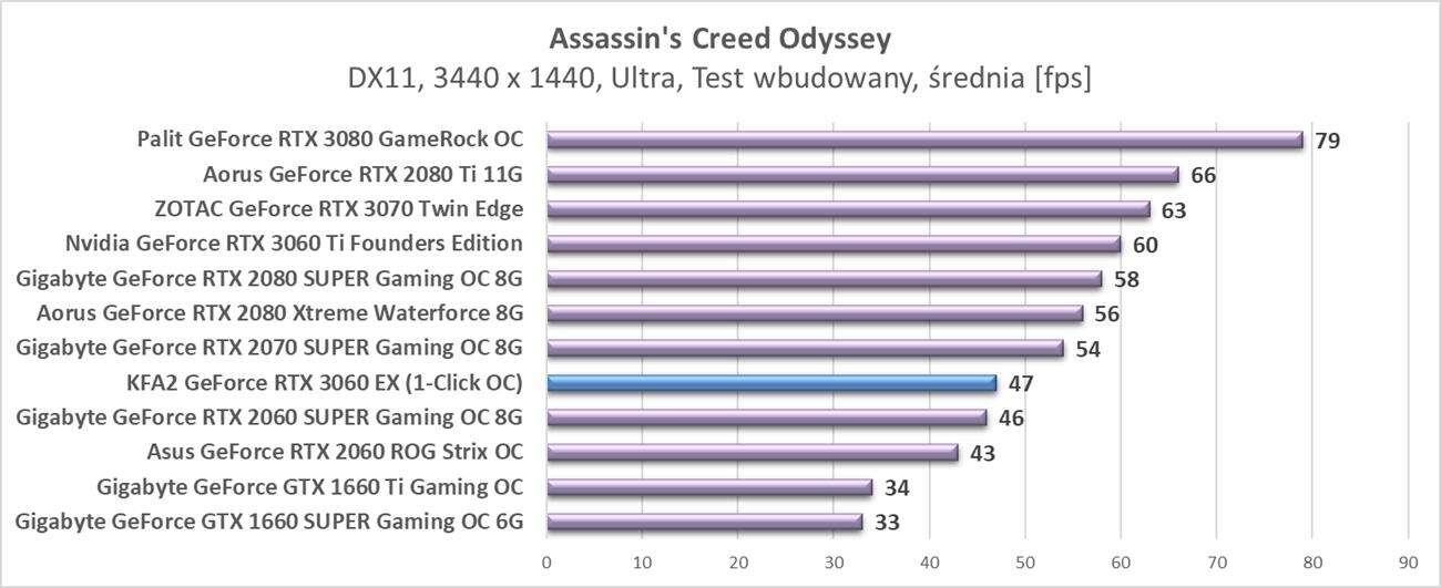 Nvidia GeForce RTX 3060 - testy w rozdzielczości 3440 x 1440