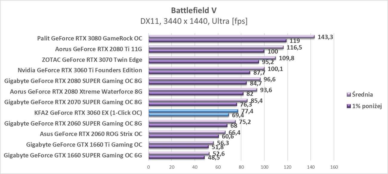 Nvidia GeForce RTX 3060 - testy w rozdzielczości 3440 x 1440