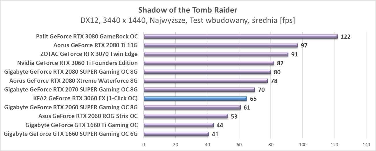 Nvidia GeForce RTX 3060 - testy w rozdzielczości 3440 x 1440