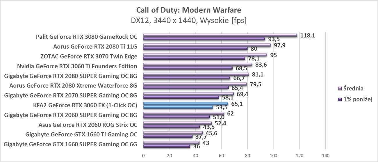 Nvidia GeForce RTX 3060 - testy w rozdzielczości 3440 x 1440