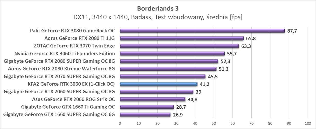 Nvidia GeForce RTX 3060 - testy w rozdzielczości 3440 x 1440