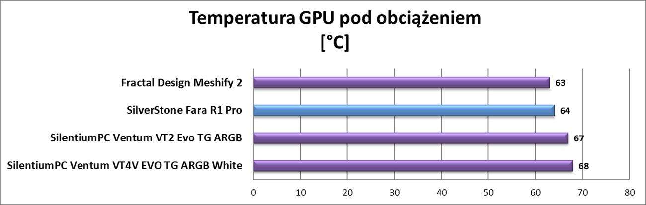Test obudowy SilverStone Fara R1 Pro