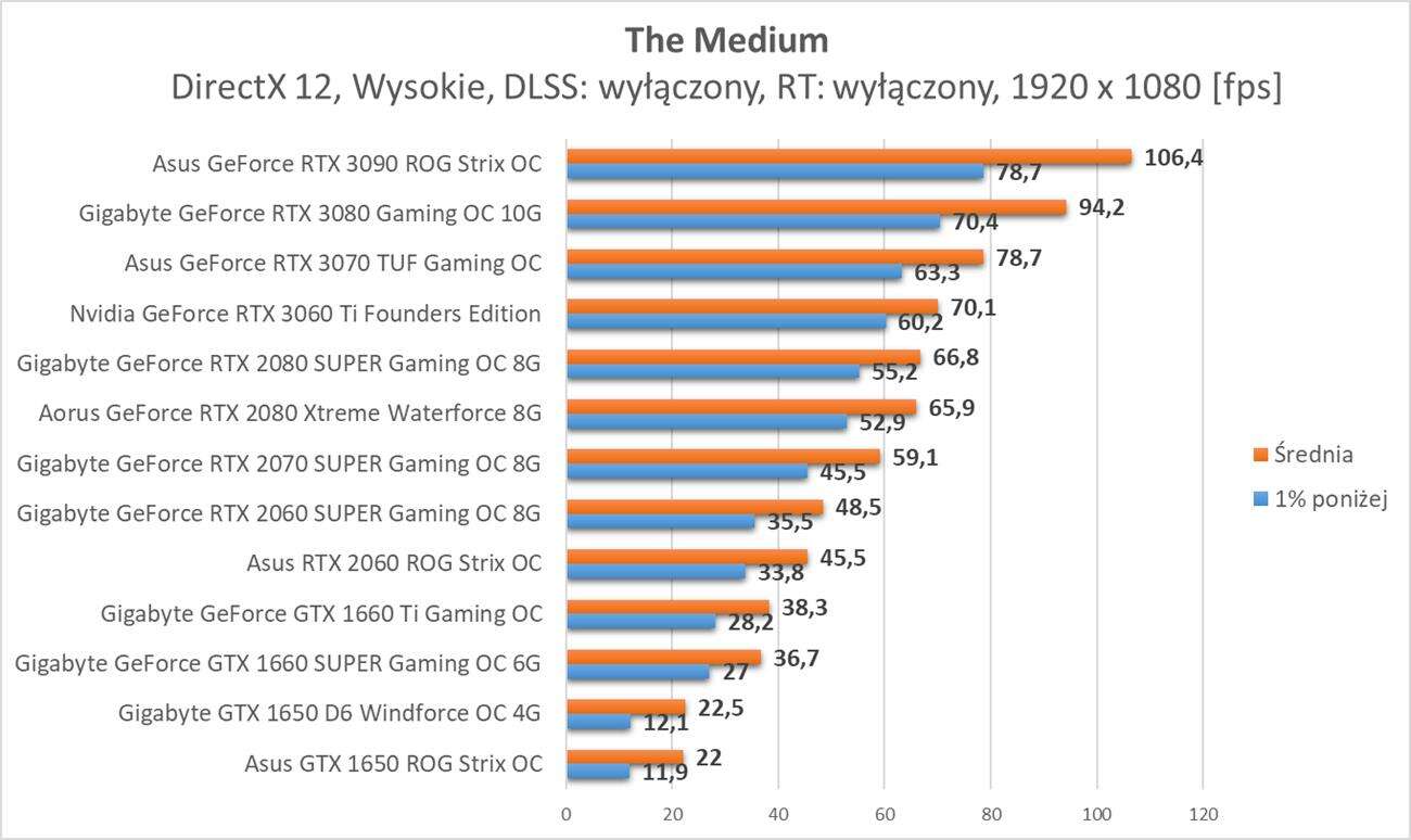 The Medium - test wydajności kart graficznych Nvidia