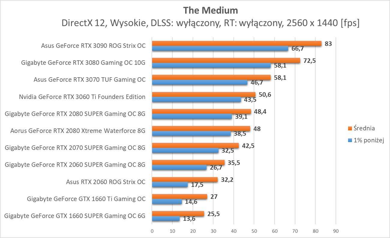 The Medium - test wydajności kart graficznych Nvidia