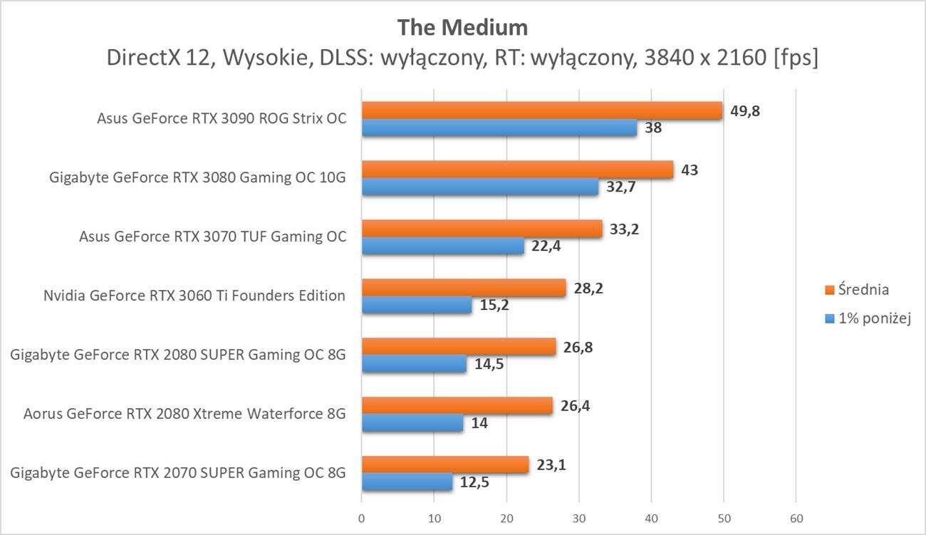 The Medium - test wydajności kart graficznych Nvidia