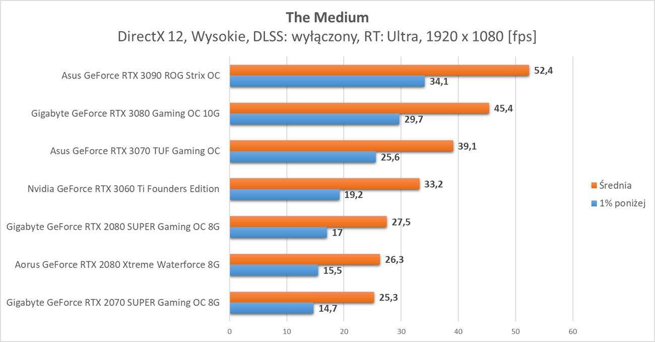 The Medium - test wydajności kart graficznych Nvidia