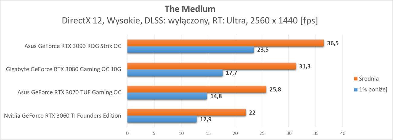 The Medium - test wydajności kart graficznych Nvidia