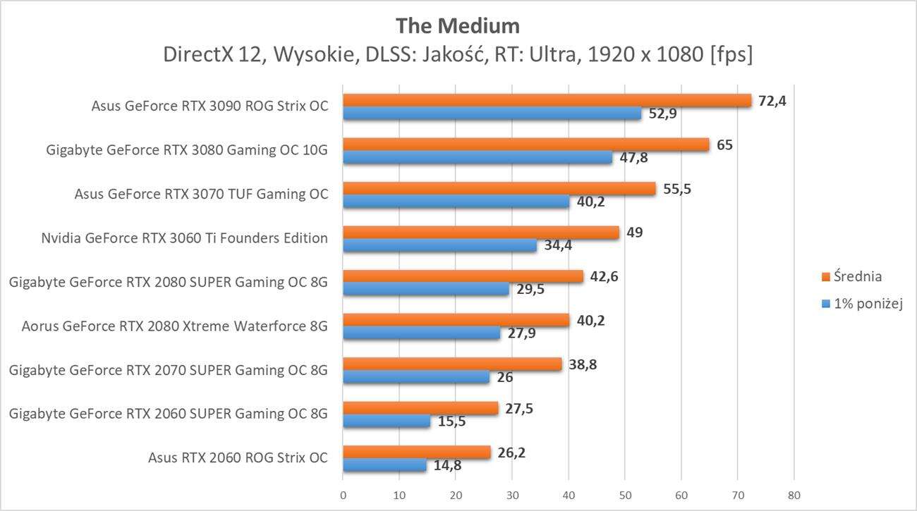 The Medium - test wydajności kart graficznych Nvidia