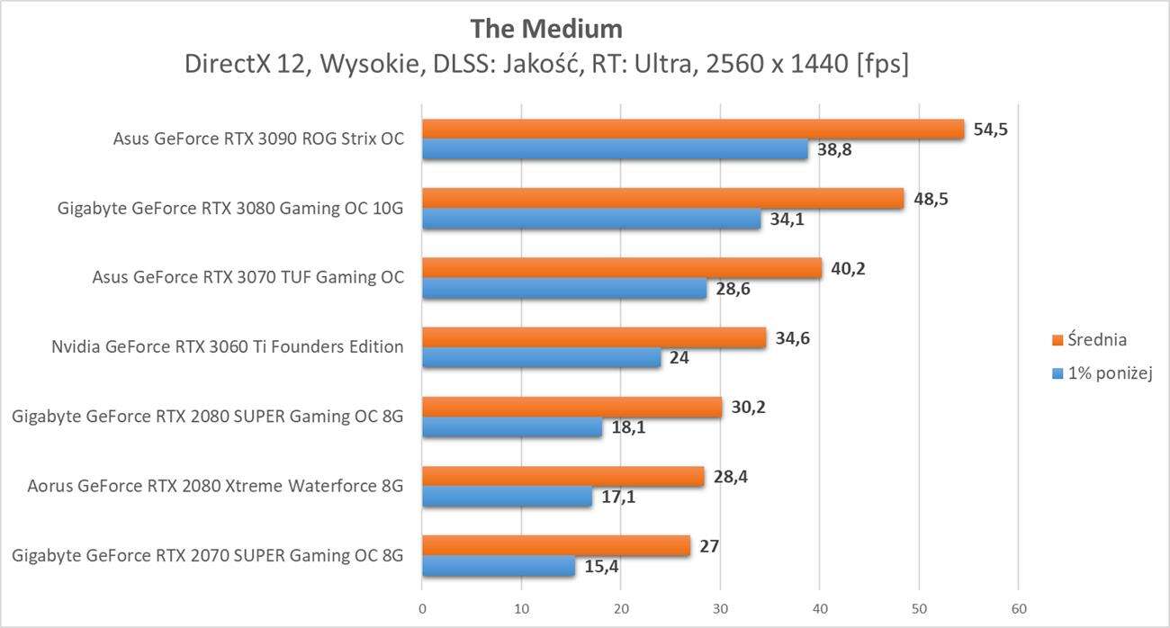 The Medium - test wydajności kart graficznych Nvidia