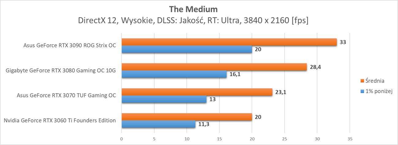 The Medium - test wydajności kart graficznych Nvidia
