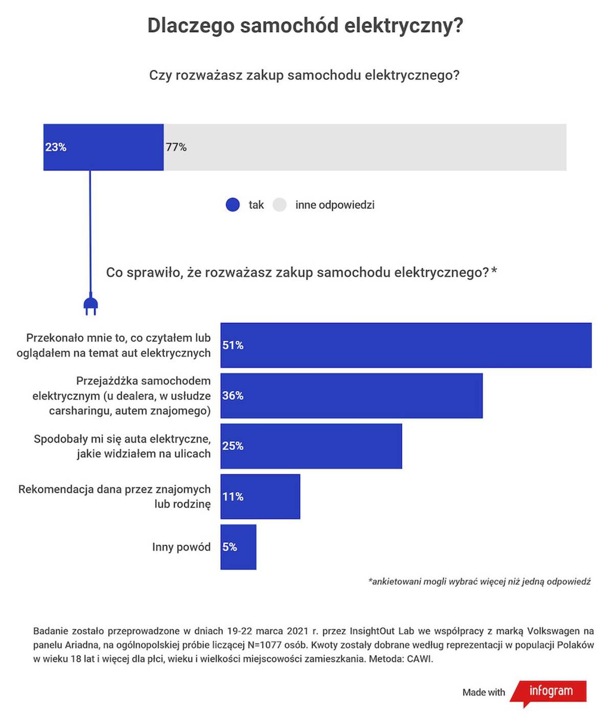 Dlaczego Polacy kupują elektryczne samochody? Sprawdził to Volkswagen