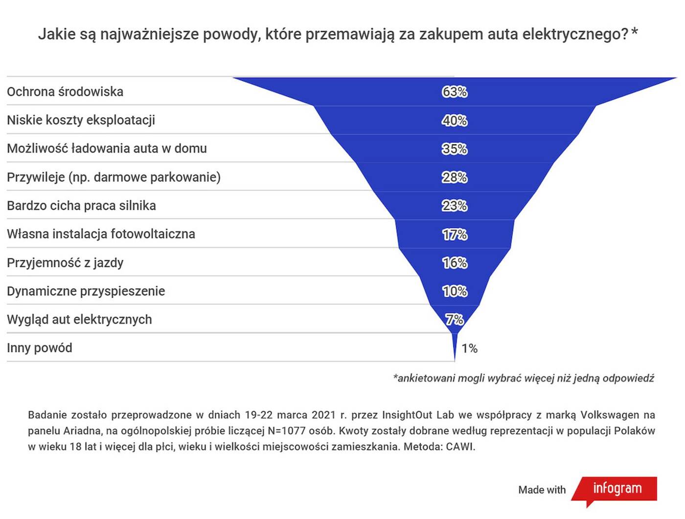 Dlaczego Polacy kupują elektryczne samochody? Sprawdził to Volkswagen
