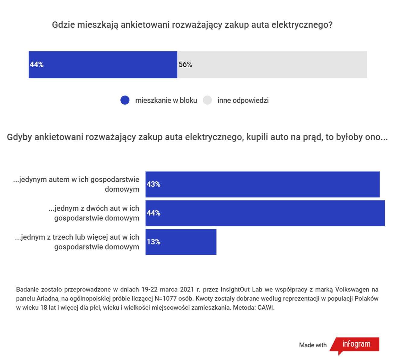 Dlaczego Polacy kupują elektryczne samochody? Sprawdził to Volkswagen
