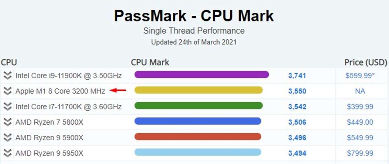 Procesor Apple M1 wydajniejszy od Ryzenów, a nawet i7-11700K Intela
