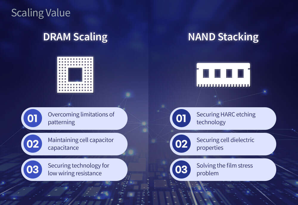 SK Hynix o przyszłości układów DRAM i 3D NAND