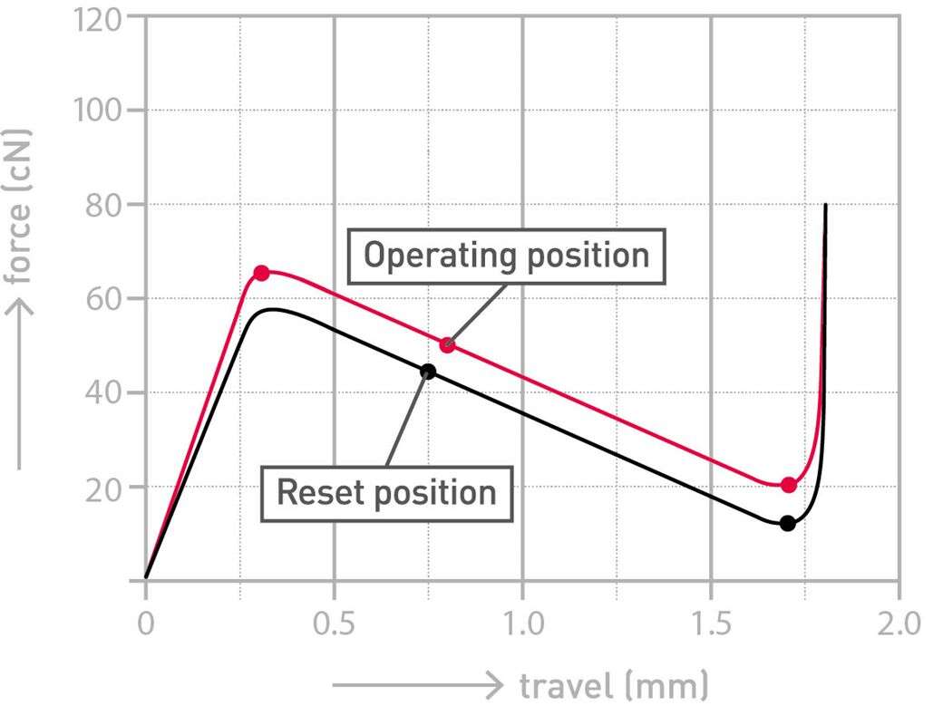 Przełączniki mechaniczne Cherry MX Ultra Low. Tego jeszcze nie było!