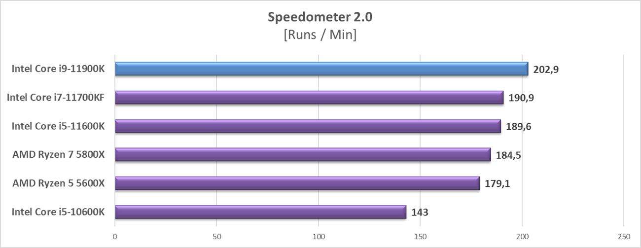 Test procesora Intel Core i9-11900K