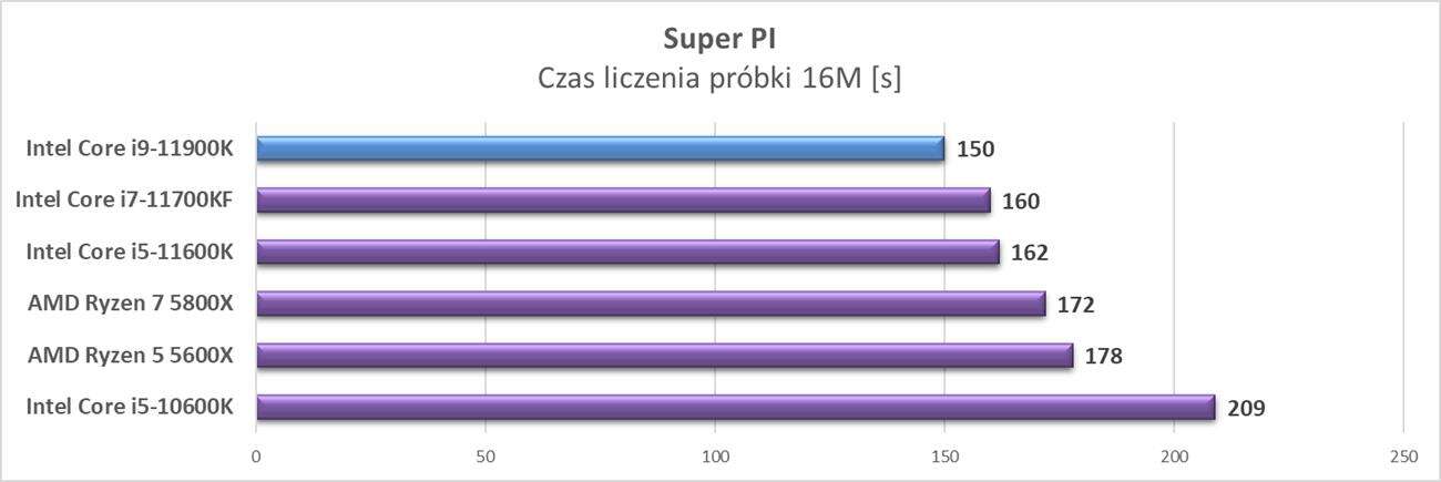 Test procesora Intel Core i9-11900K