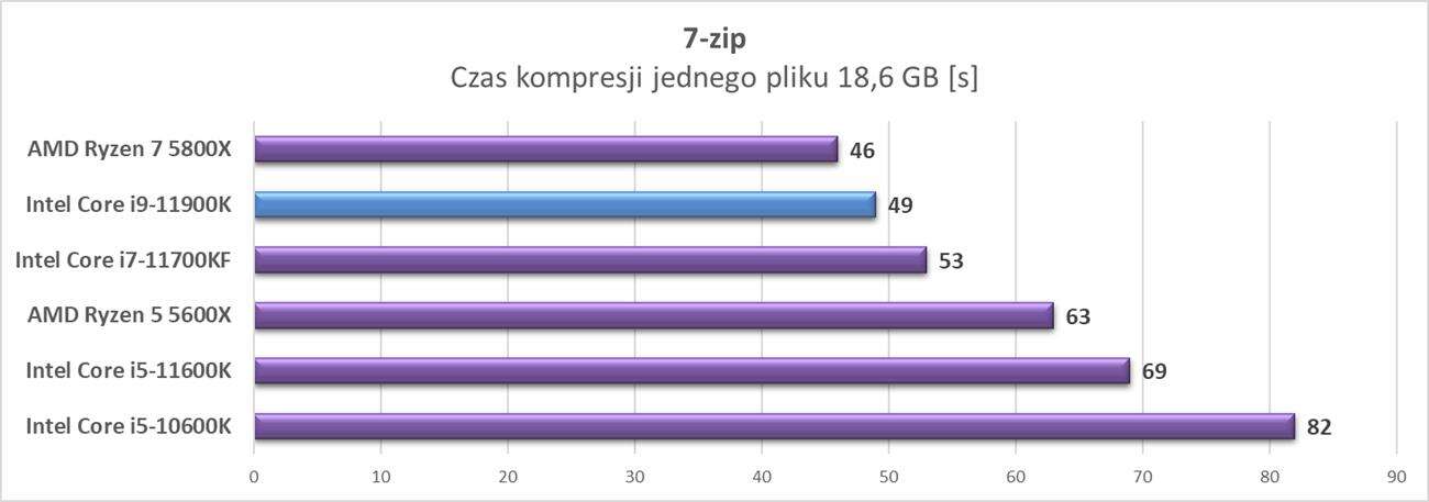 Test procesora Intel Core i9-11900K