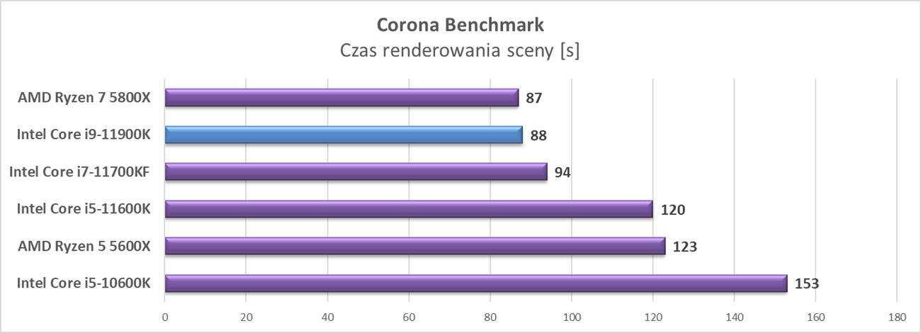 Test procesora Intel Core i9-11900K