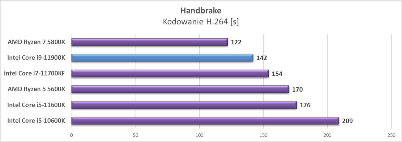 Test procesora Intel Core i9-11900K