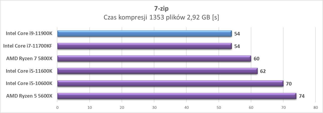 Test procesora Intel Core i9-11900K