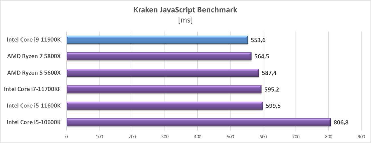 Test procesora Intel Core i9-11900K