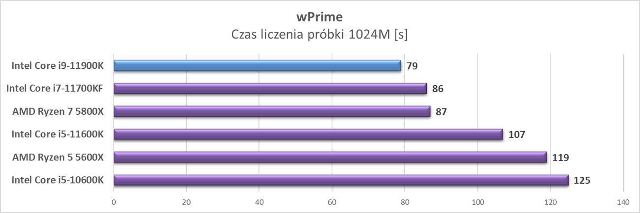 Test procesora Intel Core i9-11900K