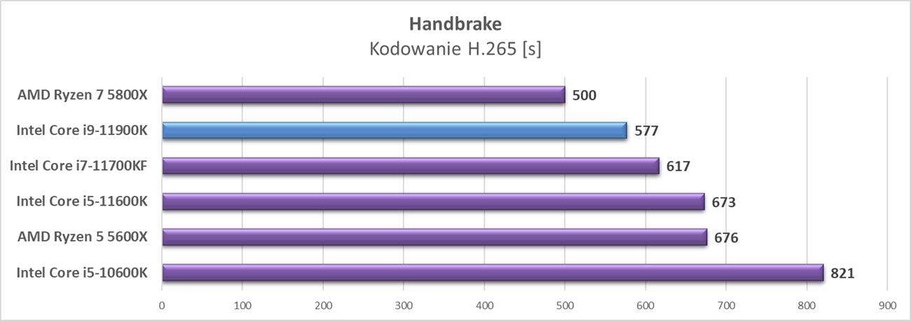 Test procesora Intel Core i9-11900K