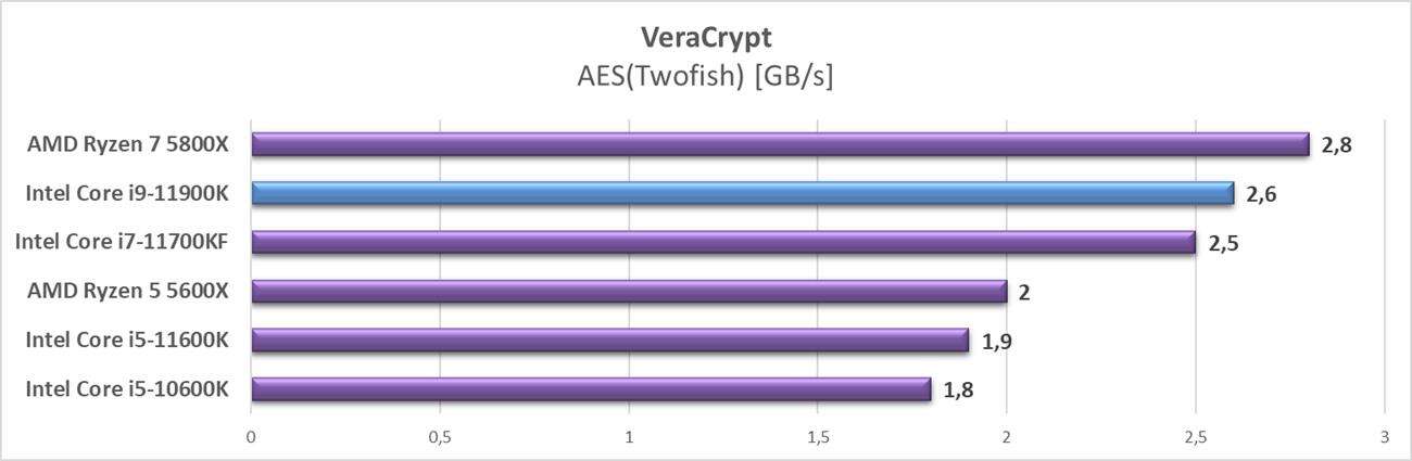 Test procesora Intel Core i9-11900K