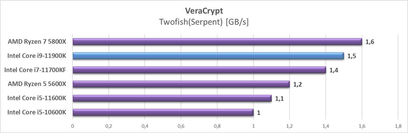 Test procesora Intel Core i9-11900K