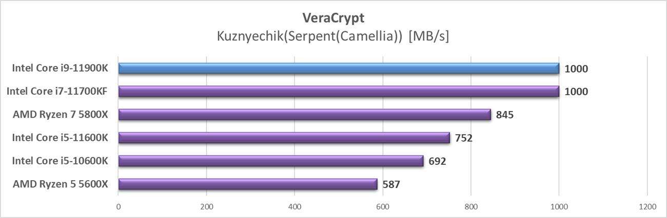 Test procesora Intel Core i9-11900K