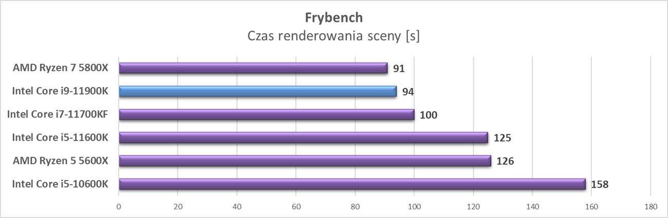 Test procesora Intel Core i9-11900K
