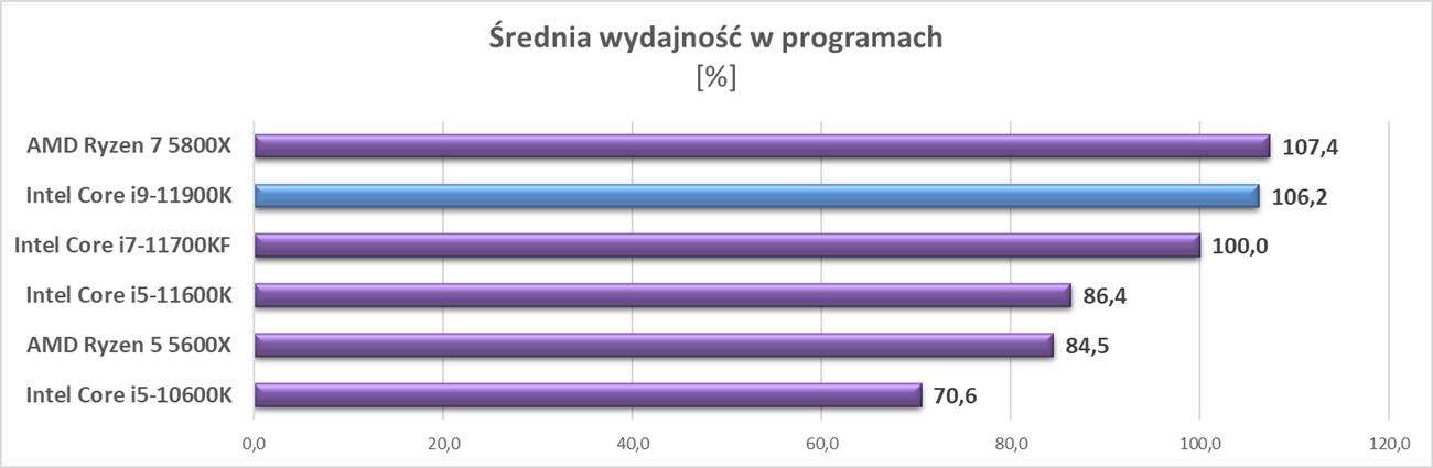 Test procesora Intel Core i9-11900K
