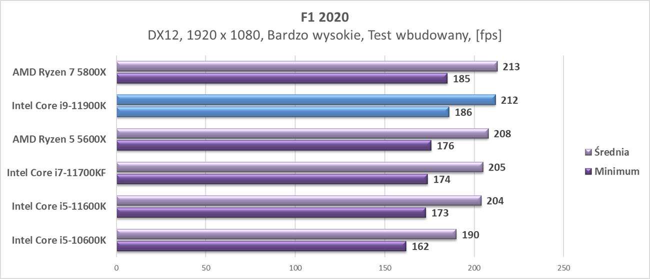 Test procesora Intel Core i9-11900K