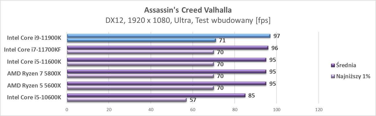 Test procesora Intel Core i9-11900K