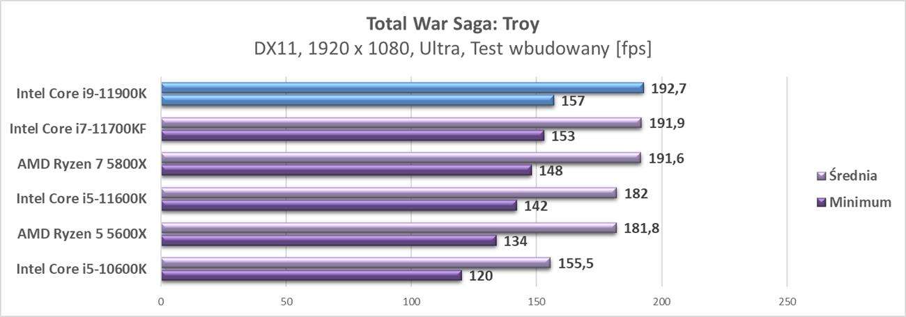 Test procesora Intel Core i9-11900K